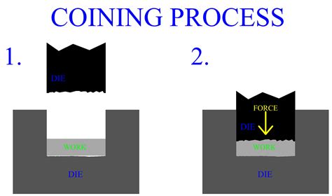 what is coining process in sheet metal|sheet metal coining process.